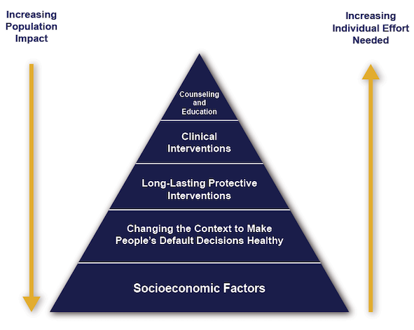 Pyramid graph with text Why are SDOH Important