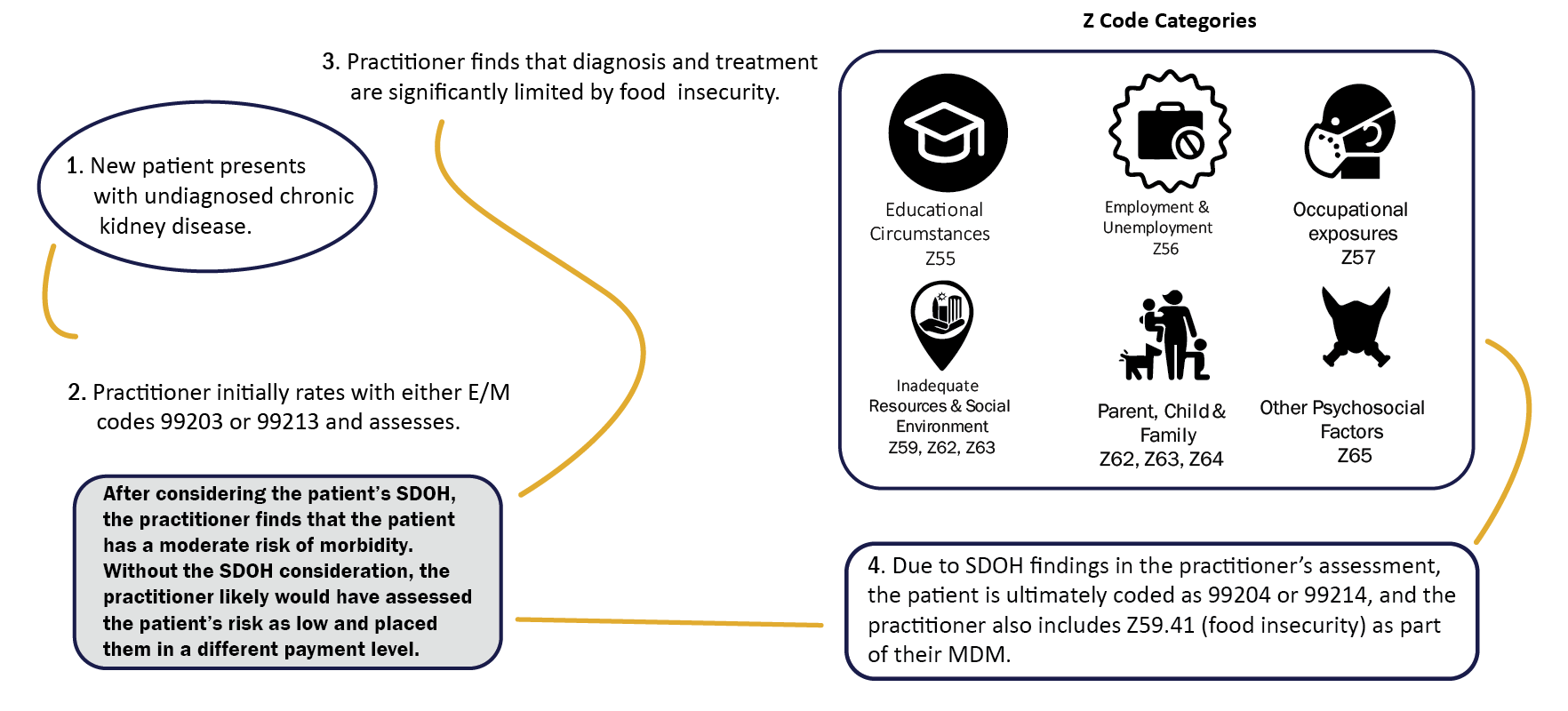 Integrating Z Codes with E/M Changes Flowchart